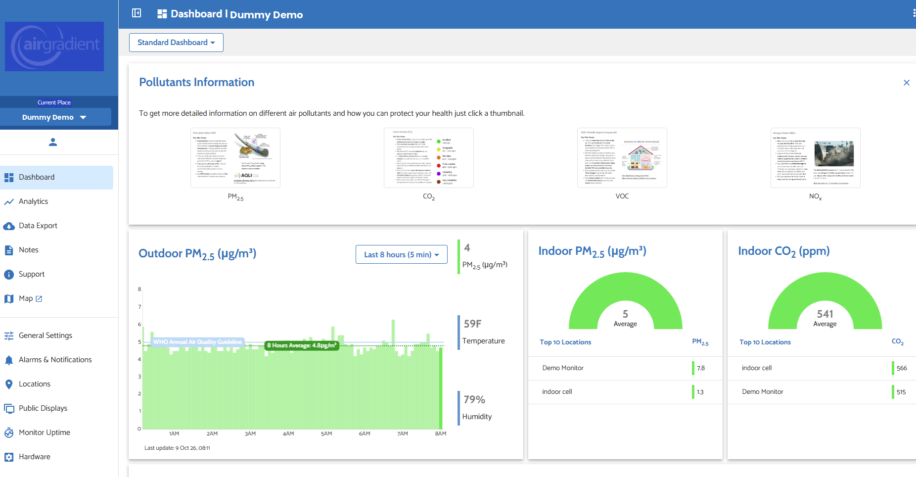AirGradient Dashboard showing pollutant information, outdoor PM2.5 trend, indoor PM2.5 and CO2 gauges